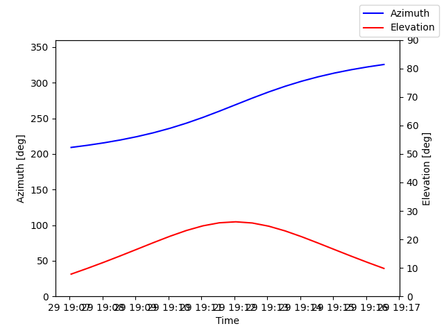 Azimuth/elevation by time