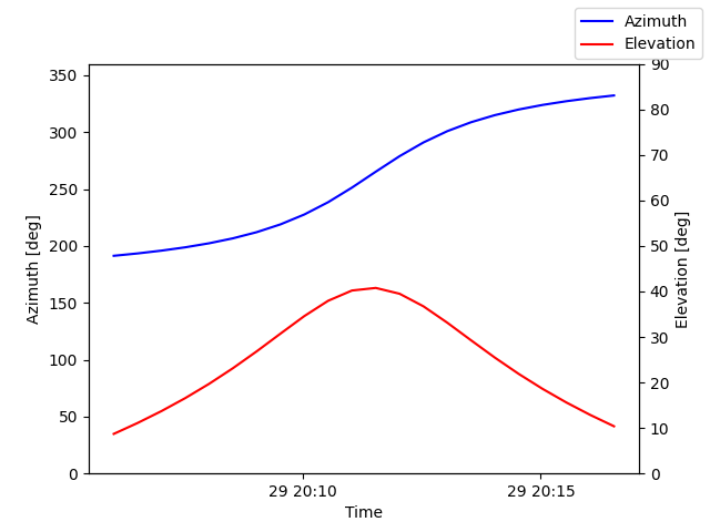 Azimuth/elevation by time