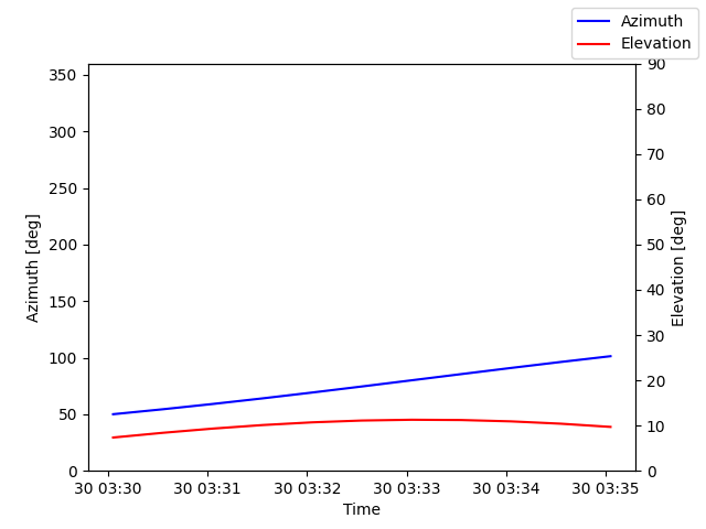 Azimuth/elevation by time