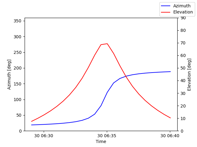 Azimuth/elevation by time
