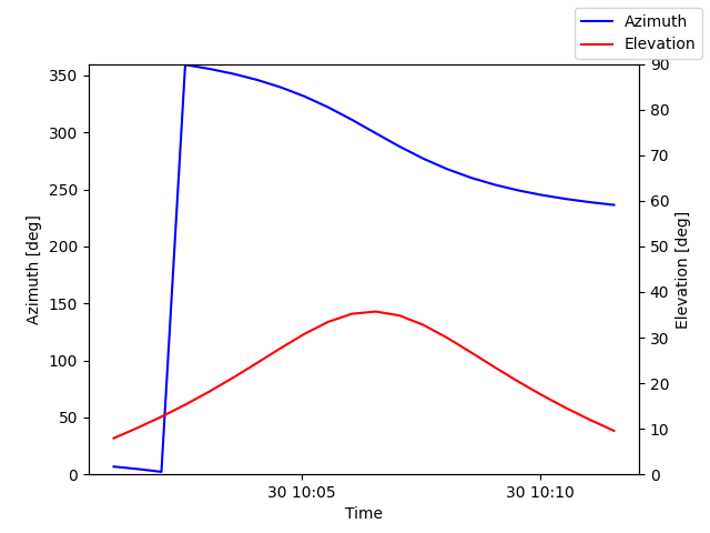 Azimuth/elevation by time