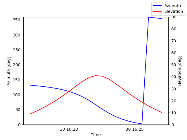 Azimuth/elevation by time