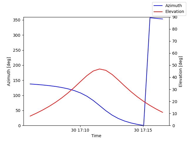 Azimuth/elevation by time