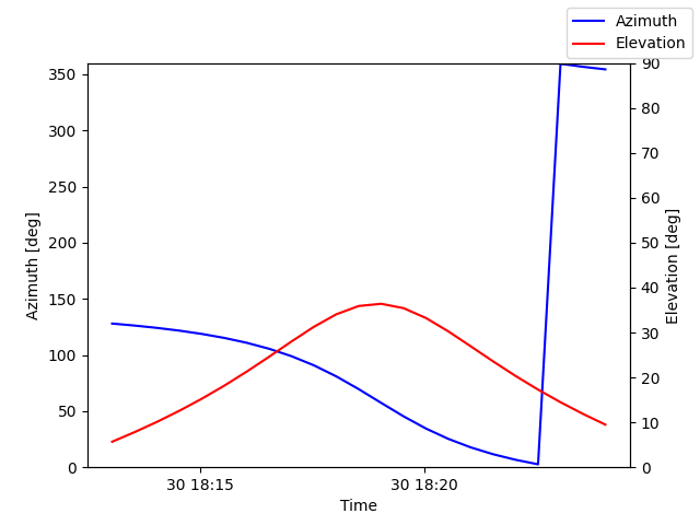 Azimuth/elevation by time