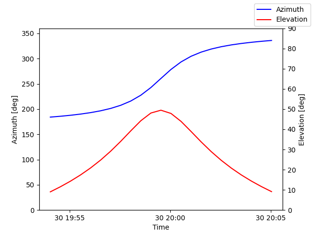Azimuth/elevation by time