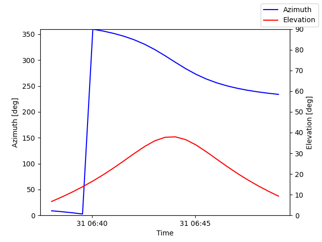 Azimuth/elevation by time