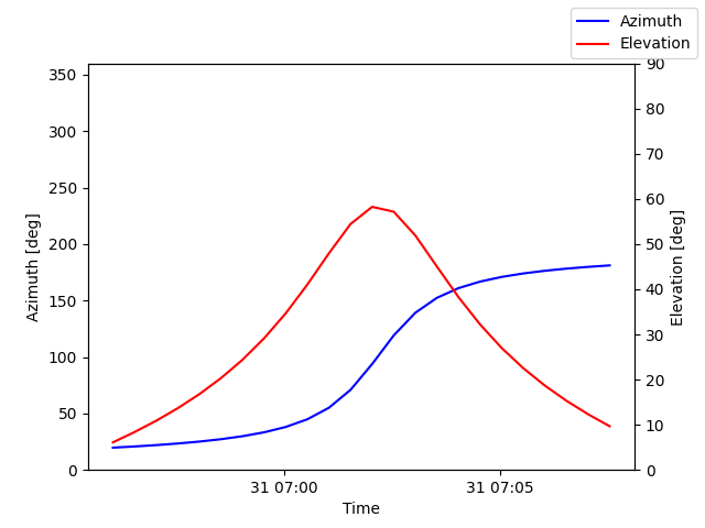 Azimuth/elevation by time