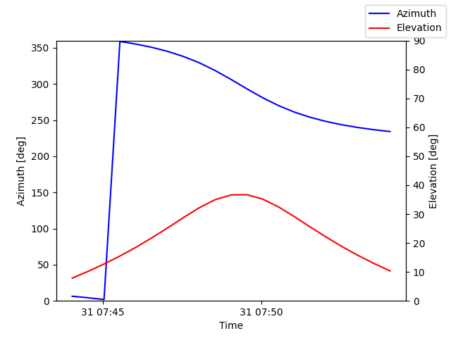 Azimuth/elevation by time