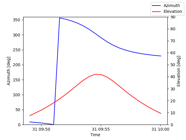 Azimuth/elevation by time