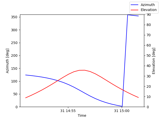 Azimuth/elevation by time