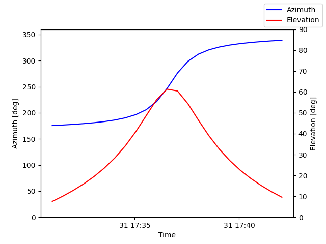 Azimuth/elevation by time