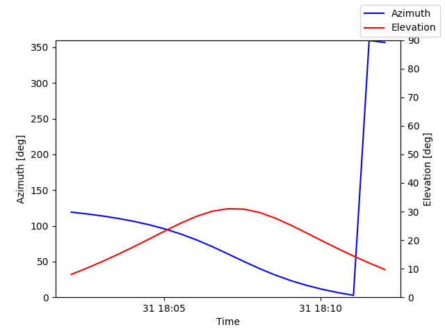 Azimuth/elevation by time