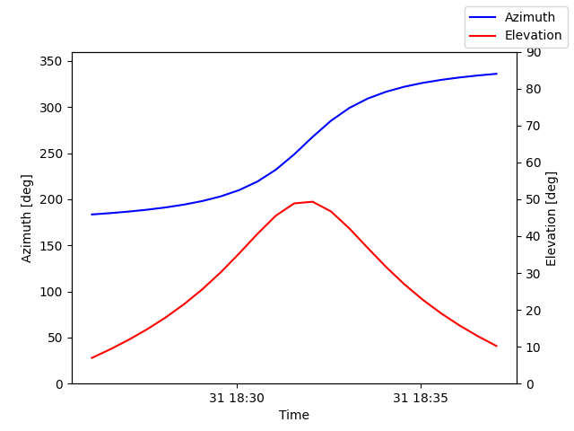 Azimuth/elevation by time