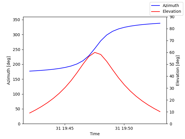 Azimuth/elevation by time