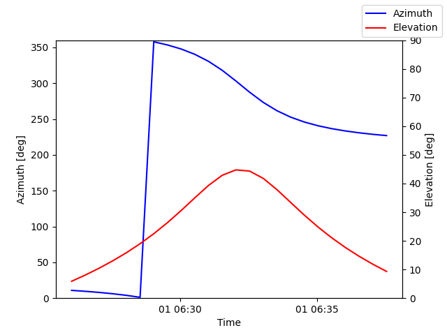 Azimuth/elevation by time