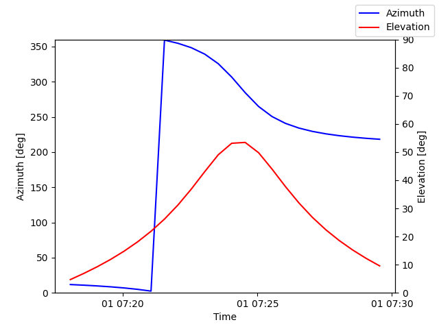 Azimuth/elevation by time
