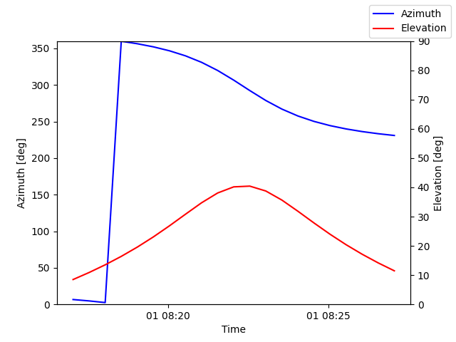 Azimuth/elevation by time