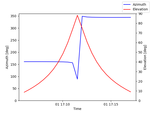 Azimuth/elevation by time