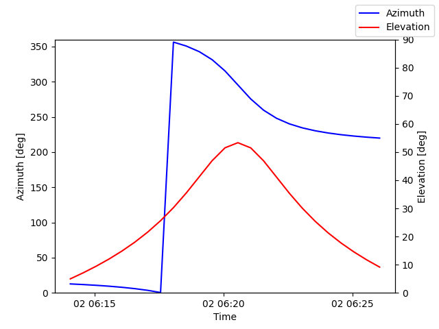 Azimuth/elevation by time