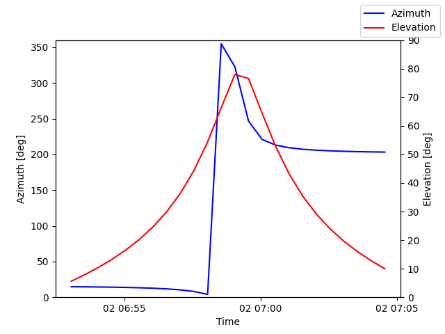 Azimuth/elevation by time
