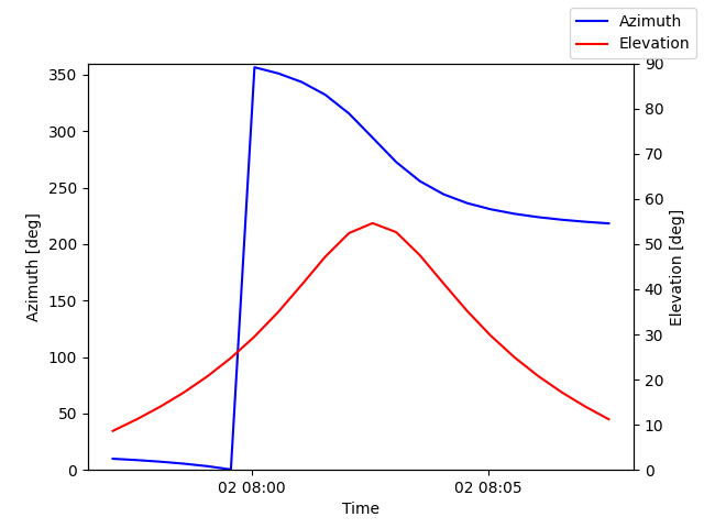 Azimuth/elevation by time