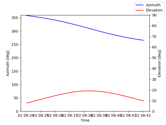 Azimuth/elevation by time