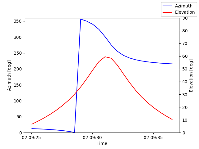Azimuth/elevation by time