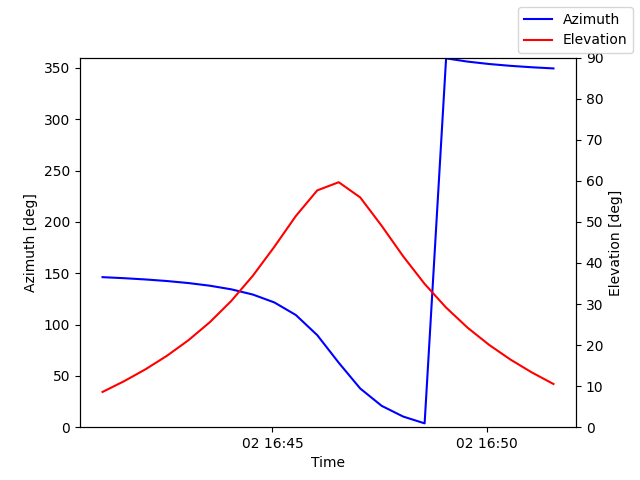 Azimuth/elevation by time