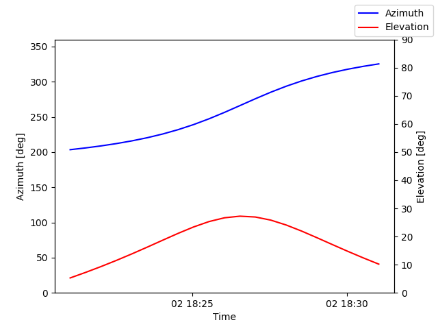 Azimuth/elevation by time