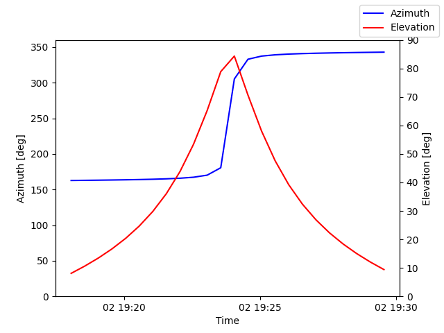 Azimuth/elevation by time