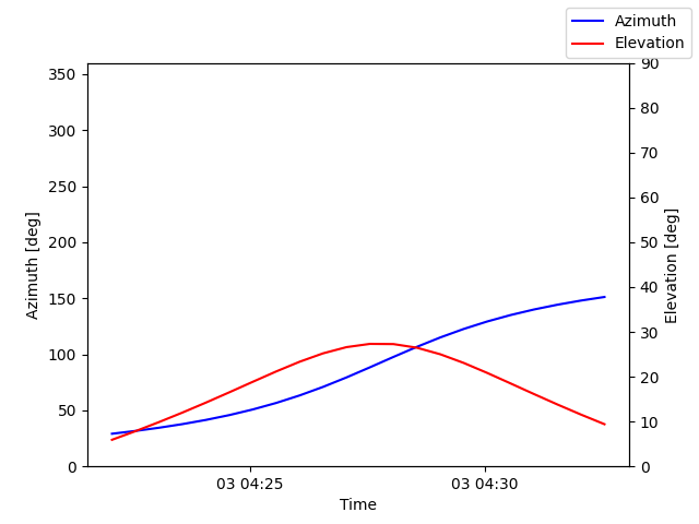Azimuth/elevation by time