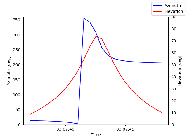 Azimuth/elevation by time
