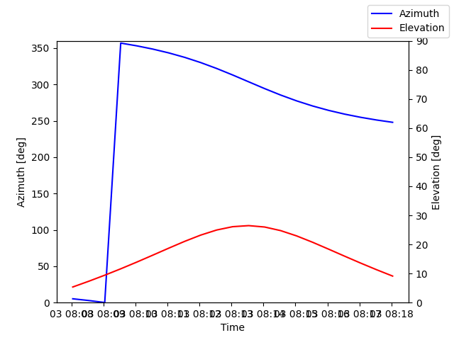 Azimuth/elevation by time
