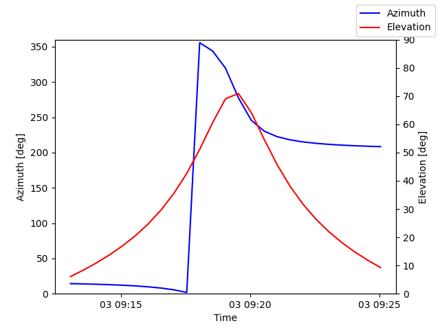 Azimuth/elevation by time