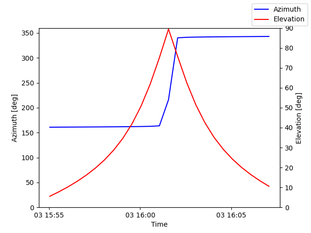 Azimuth/elevation by time