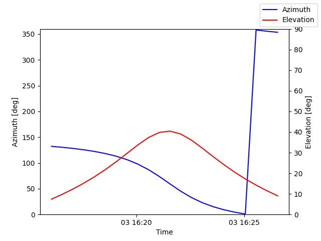 Azimuth/elevation by time