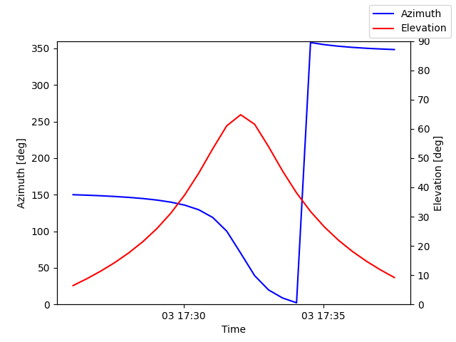 Azimuth/elevation by time