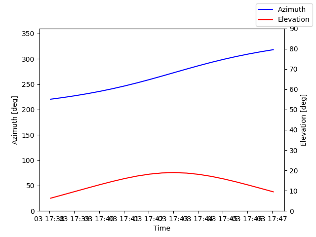 Azimuth/elevation by time
