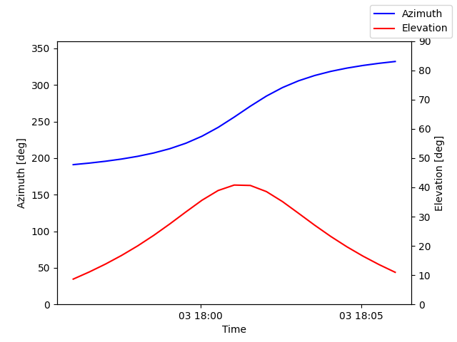 Azimuth/elevation by time