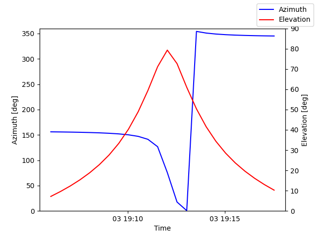 Azimuth/elevation by time