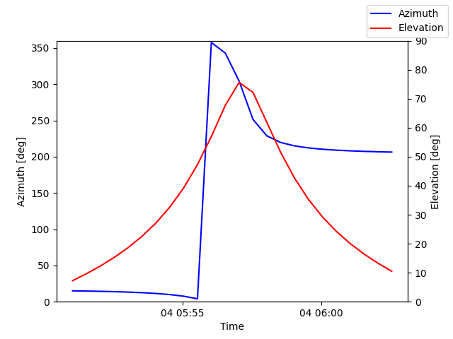 Azimuth/elevation by time