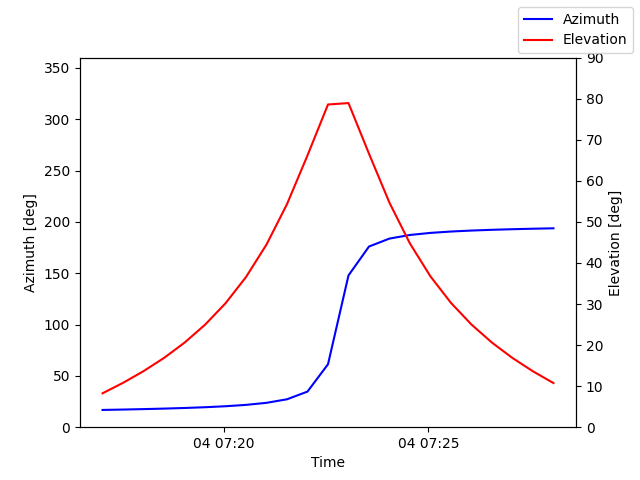 Azimuth/elevation by time