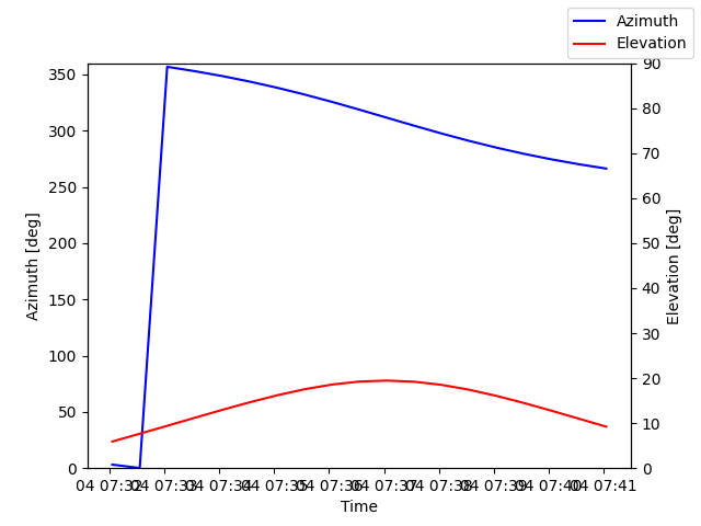 Azimuth/elevation by time
