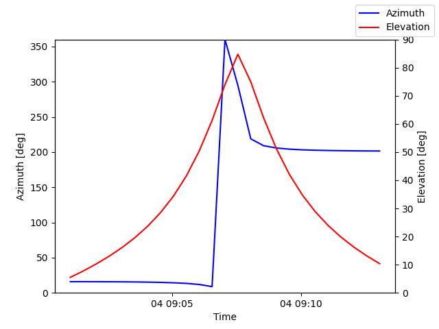 Azimuth/elevation by time