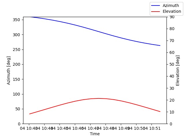 Azimuth/elevation by time