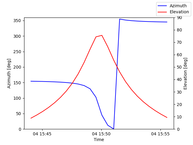 Azimuth/elevation by time