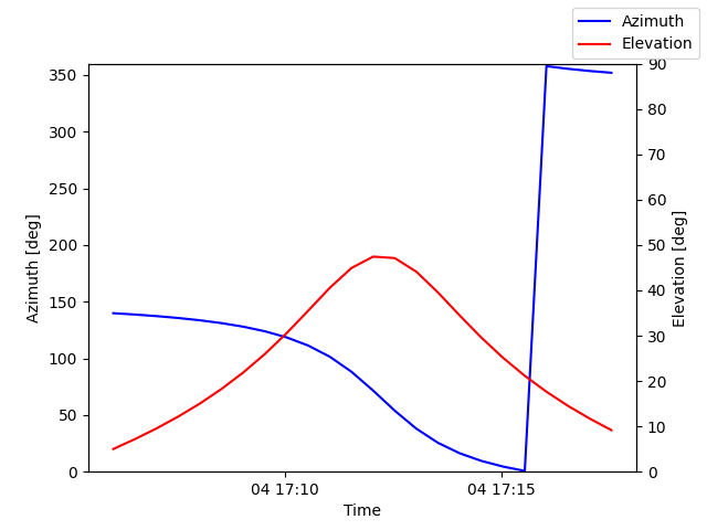 Azimuth/elevation by time