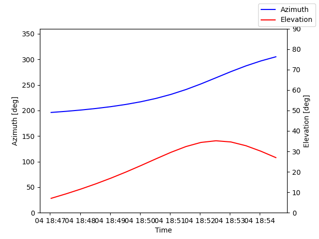 Azimuth/elevation by time