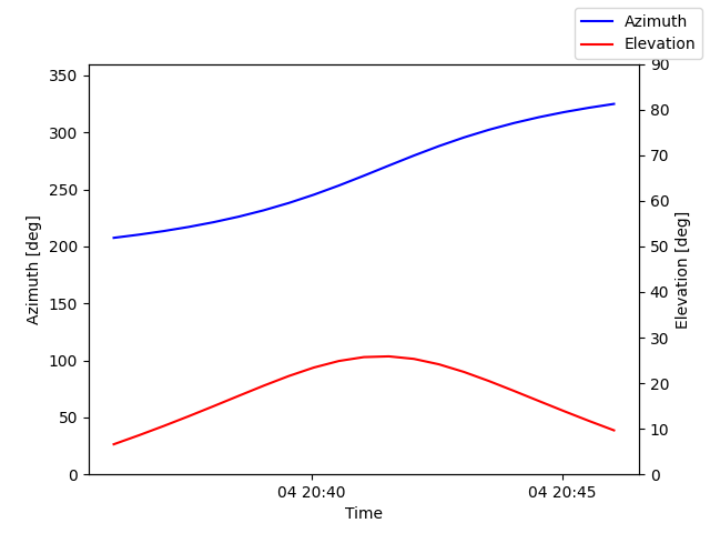 Azimuth/elevation by time
