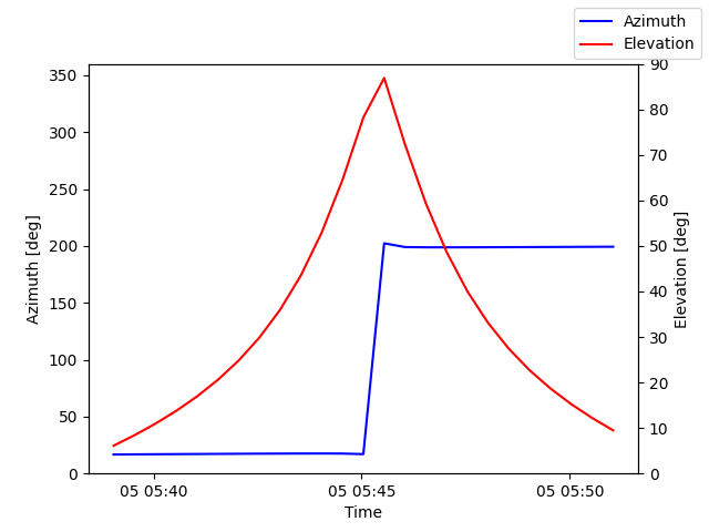 Azimuth/elevation by time